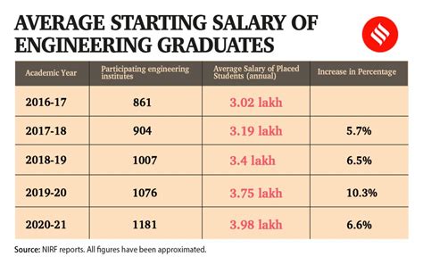 engineer b salary grade nia|Engineering Assistant A .